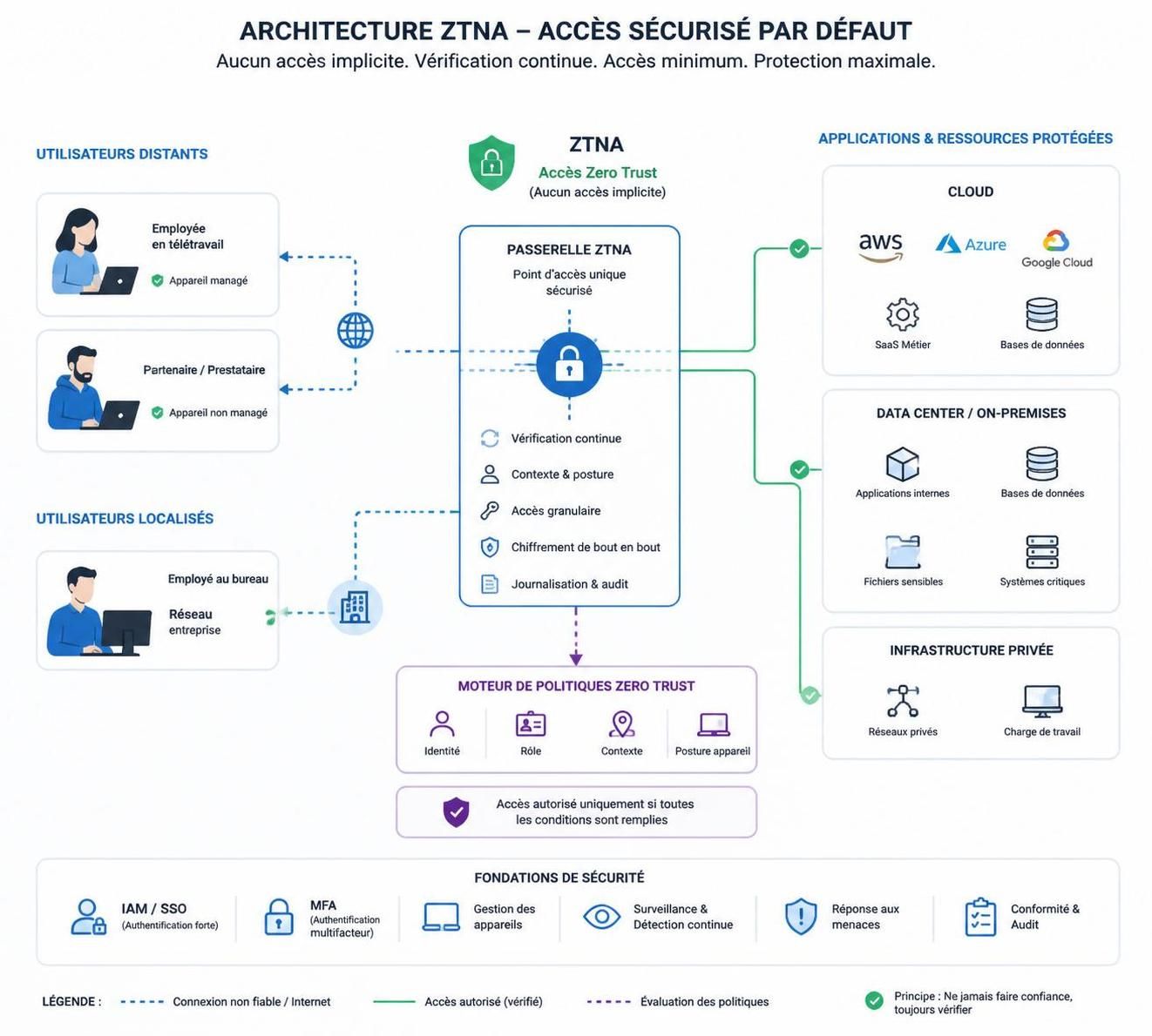découvrez comment la technologie ztna révolutionne la sécurité des entreprises connectées en offrant un accès sécurisé, granulaire et basé sur l'identité, protégeant ainsi vos données sensibles en temps réel.